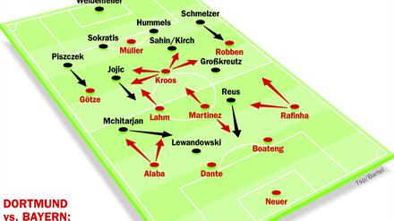 Dortmund vs. Bayern: Viel Druck auf wenig Raum.