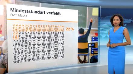 ZDF, „heute“, 19 Uhr, 17. Oktober. Jana Pareignis sieht sich mit dem „Mindeststandart“ konfrontiert.
