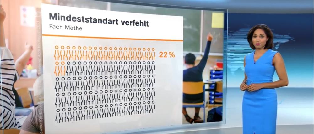 ZDF, „heute“, 19 Uhr, 17. Oktober. Jana Pareignis sieht sich mit dem „Mindeststandart“ konfrontiert.