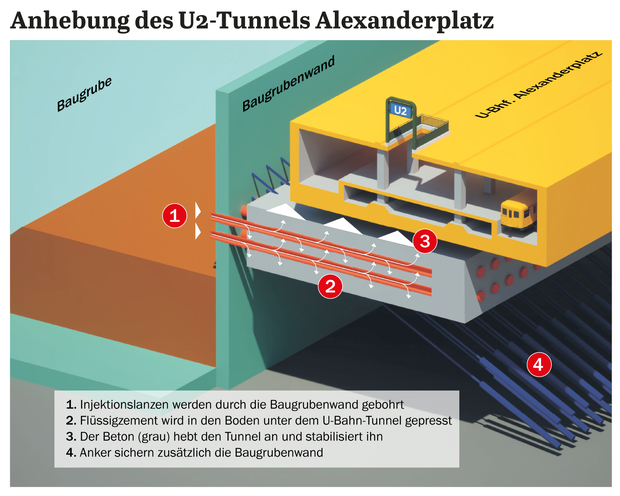 Die geplante Stabilisierung des U2-Tunnels am Alexanderplatz in einer Darstellung von Covivio.