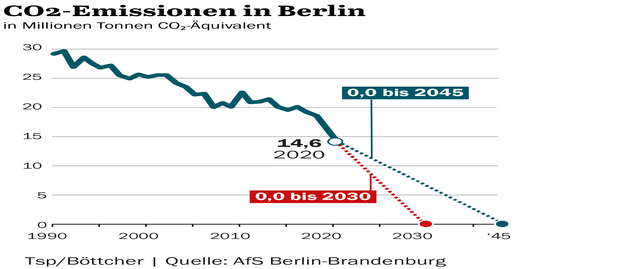 Volksentscheid am 26. März Kann Berlin bis 2030 klimaneutral werden?