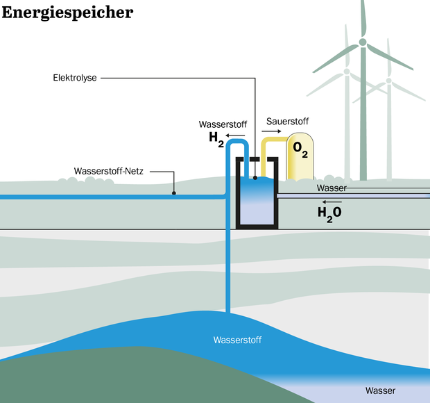 Wasserstoffspeicher für die Energiewende: Die schwierige Suche nach dem  Zwischenlager unter den Füßen