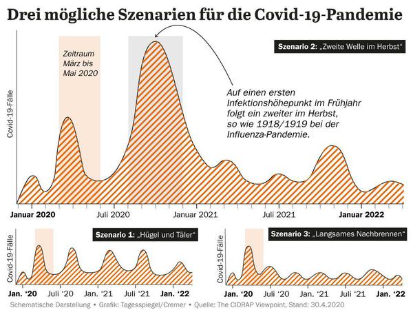 Grafik: 3 mögliche Pandemie-Szenarien für COVID 19