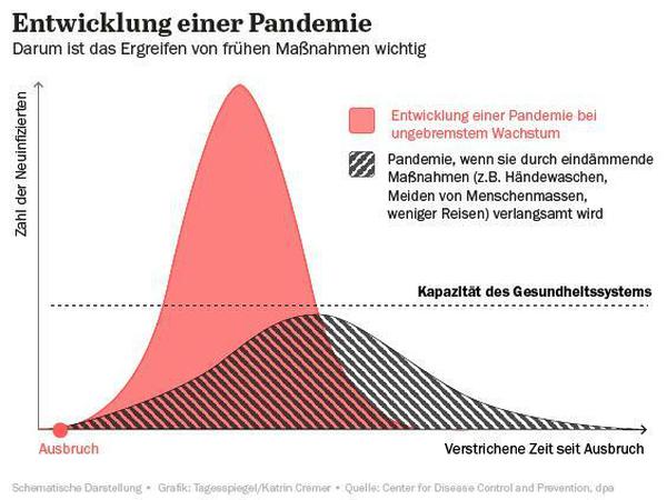 Grafik: flattenthecurve - Die Entwicklung einer Pandemie