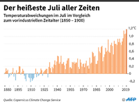 Juli-Temperaturabweichungen seit 1880.