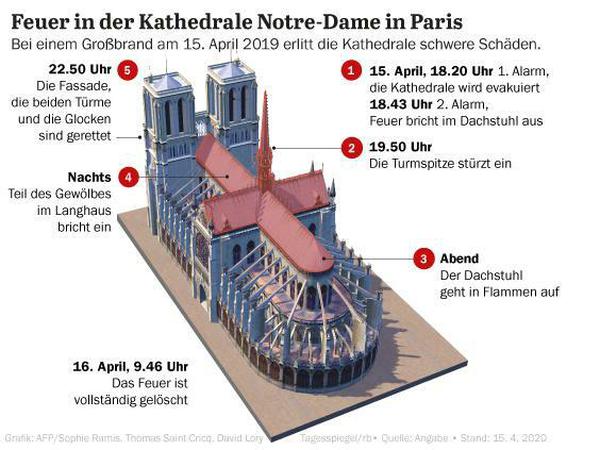 Infografik: Feuer in der Kathedrale Notre-Dame in Paris