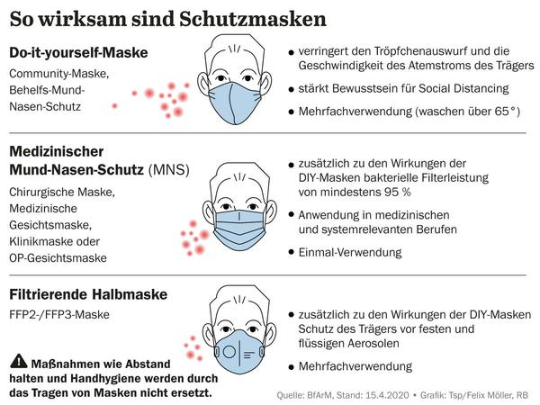 Infografik: So wirksam sind Schutzmasken - Welche Schutzmaske schützt vor Ansteckung?