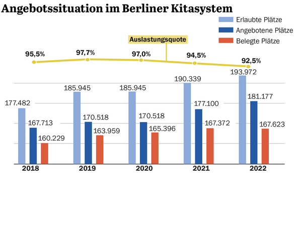 Die Angebotssituation im Berliner Kitasystem hat sich verbessert, wie diese Grafik der Jugendverwaltung zeigt.