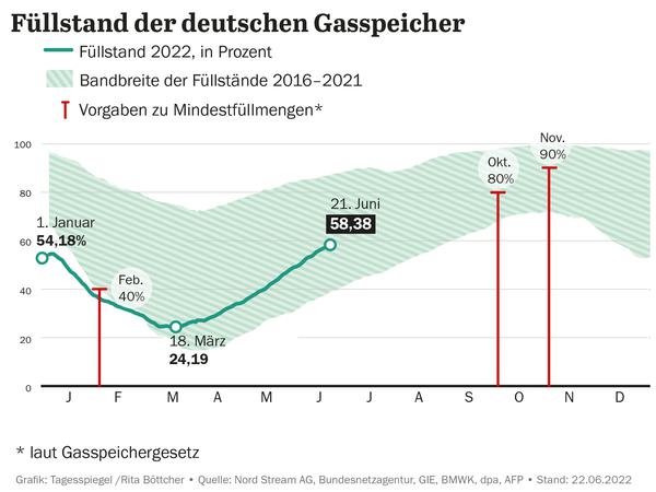 Füllstände der deutschen Gasspeicher