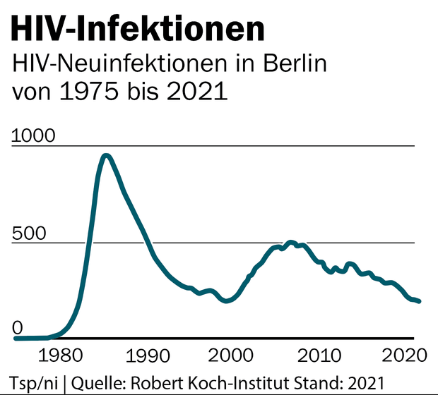 HIV in Berlin „Die Glut ist noch nicht gelöscht“