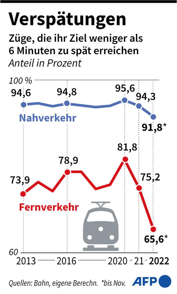Bahn in diesem Jahr voraussichtlich so unpünktlich wie nie zuvor: Verspätungen der Bahn seit 2013.
