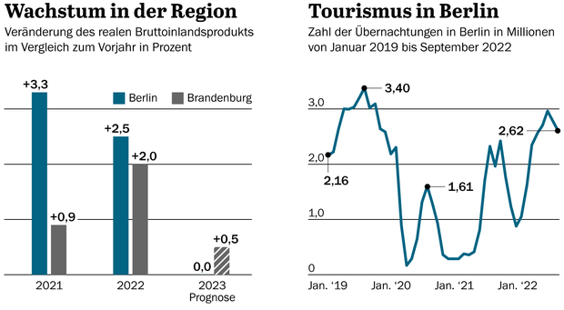 Grafik zum Wachstum in Berlin und Brandenburg und Berliner Touristenzahlen