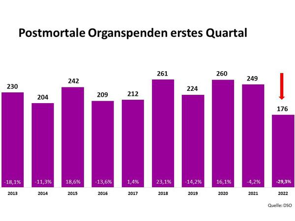 Postmortale Organspenden im ersten Quartal der jeweiligen Jahre.