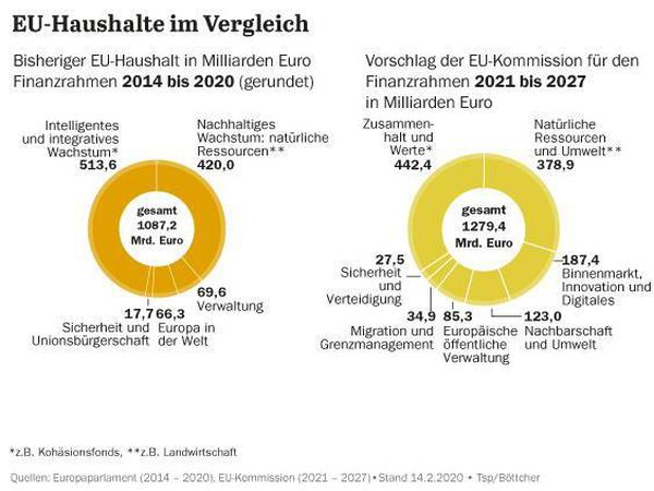 EU-Haushalte im Vergleich.