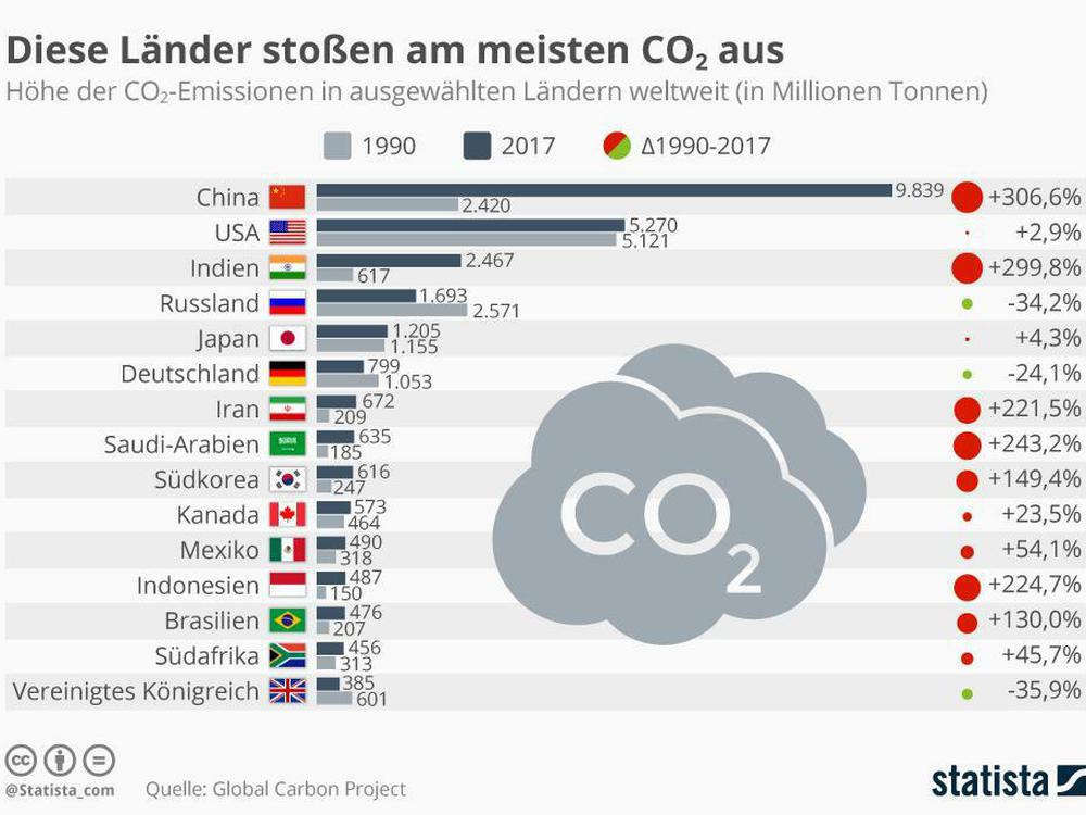13 Staaten im Vergleich Welche Länder beim Klimaschutz liefern und