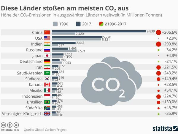 Die Grafik zeigt die Länder mit dem höchsten CO2-Ausstoß. Zum Vergrößern die Grafik anklicken. 