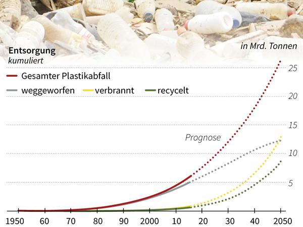 8,3 Milliarden Tonnen Plastik wurden seit den 50er Jahren produziert: Plastikabfall - Prognose bis 2050. 