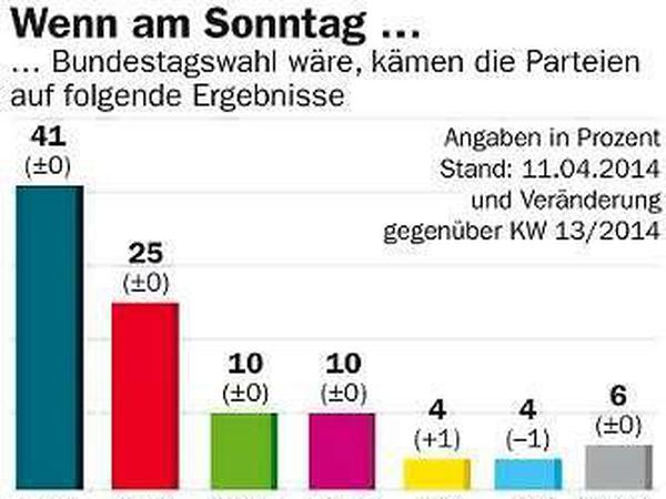 Wäre am Sonntag Bundestagswahl, könnte die FDP etwas zulegen und die AfD würde etwas schwächer, alle anderen Parteien blieben konstant. 