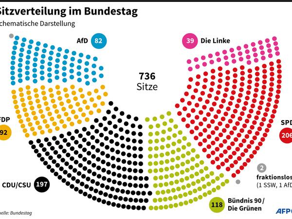 Der Sitzverteilung im neuen Bundestag - FDP und Union könnten ihre Sitzreihen noch tauschen.