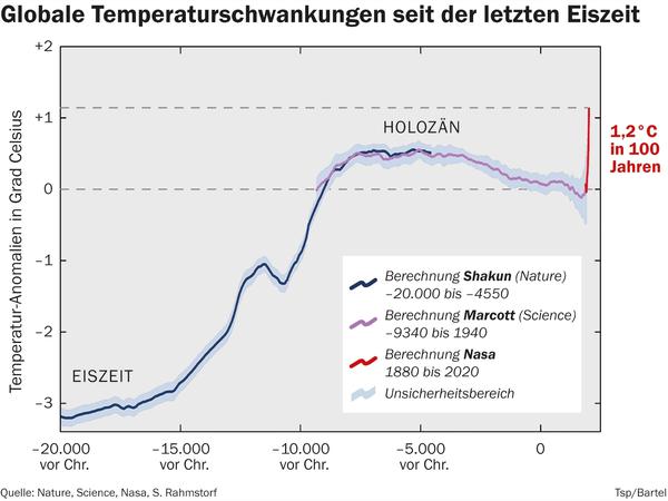 Das Bild zeigt eindrucksvoll, dass seit der Industrialisierung die mittlere Erwärmung (rote Linie) dramatisch gestiegen ist.