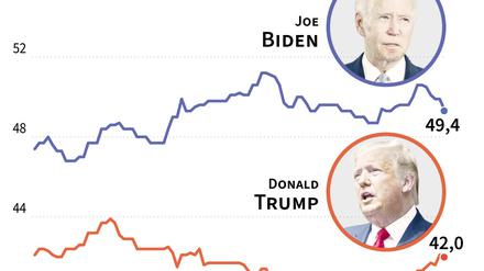 Joe Biden führt in den Umfragen vor Donald Trump. 