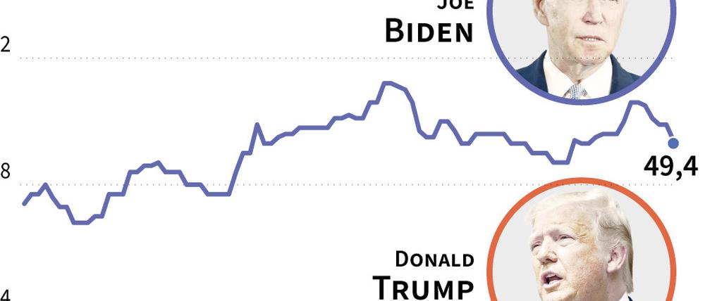Joe Biden führt in den Umfragen vor Donald Trump. 