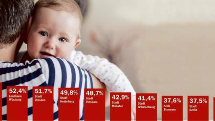 Diese Grafik zeigt die Städte und Landkreise mit dem höchsten Anteil der Neugeborenen, deren Väter Elterngeld bezogen haben. Potsdam landet auf Platz fünf