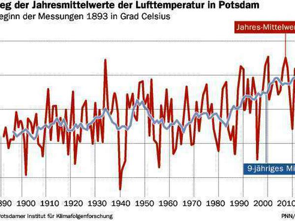 Auf die Grafik klicken für eine komplette Ansicht. So stiegen die Temperaturen in Potsdam durchschnittlich seit 1893.