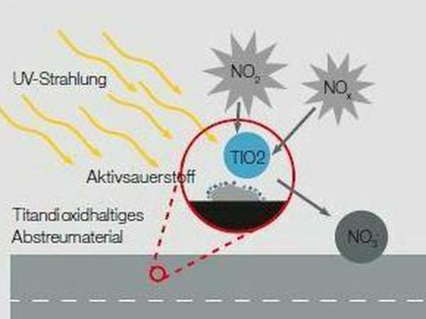 Sonnenlicht wandelt die Luftschadstoffe in Nitrate um.