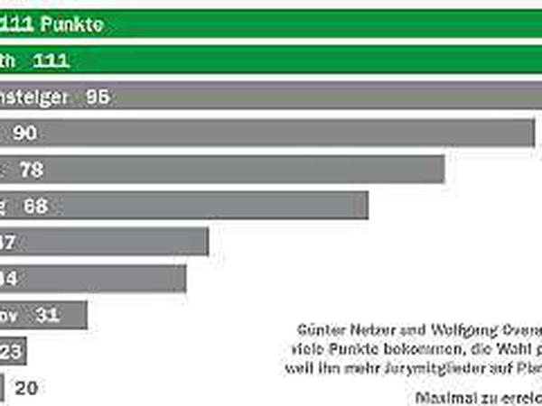 Günter Netzer und Wolfgang Overath haben beide gleich viele Punkte (111) bekommen, die Wahl gewann jedoch Netzer, weil ihn mehr Jurymitglieder auf Platz eins gesetzt haben. Maximal zu erreichen sind 132 Punkte.