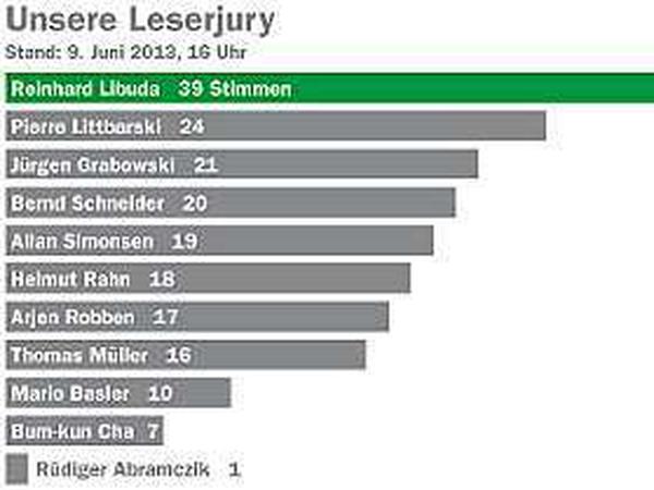 Bei unseren Lesern setzte sich dagegen die BVB-Legende Reinhard "Stan" Libuda durch.