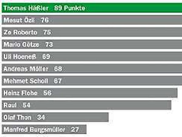 Das Jury-Ergebnis bei der Wahl zum besten offensiven Mittelfeldspieler der Bundesliga-Geschichte. Maximal erreichbar sind 132 Punkte.