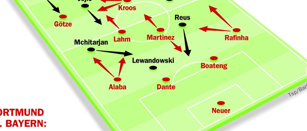 Dortmund vs. Bayern: Viel Druck auf wenig Raum.