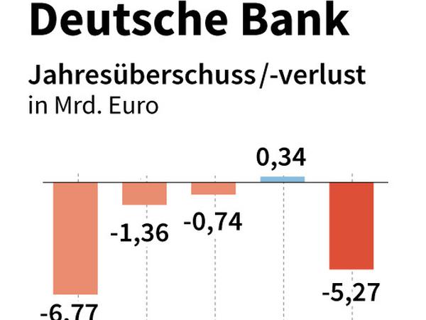 Deutsche Bank macht 2019 Verlust von 5,3 Milliarden Euro: Jahresüberschuss/-verlust, Mitarbeiter und Aktienkurs seit 2015.