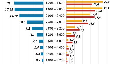 Einkommensverteilung in Deutschland: Anteil der Einkommensgruppen nach Monats-Netto.