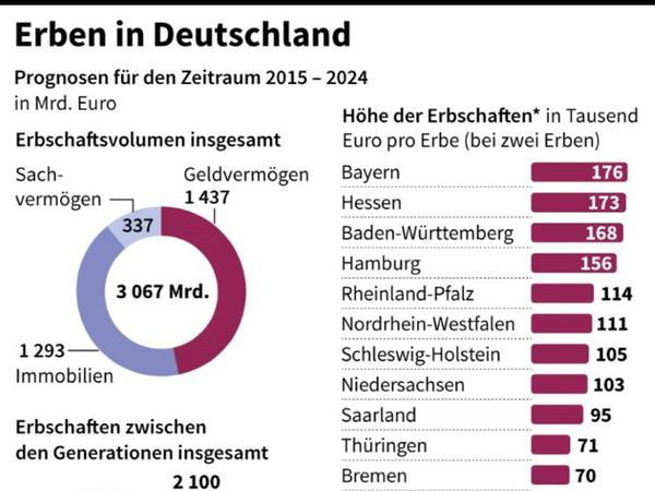 Große Unterschiede: In Bayern sind die Erbschaften deutlich größer als in Mecklenburg-Vorpommern.