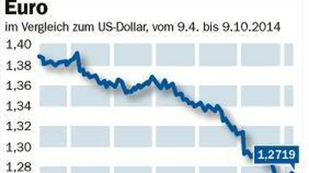 Sinkt und sinkt: Der Euro in den vergangenen sechs Monaten.