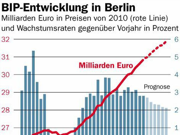 Die Wachstumsprognose zeigt für Berlin nach unten.