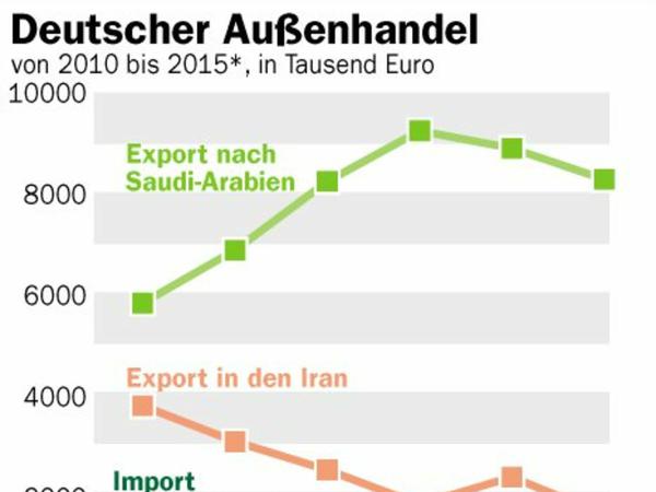 Saudi-Arabien ist ein guter Kunde der deutschen Wirtschaft.