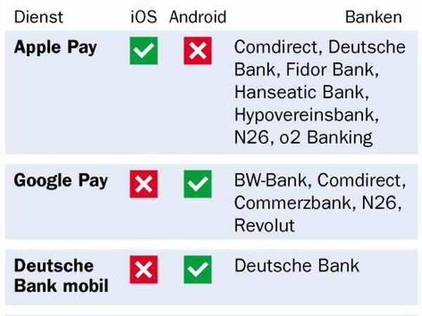Anbieter verschiedener Bezahl-Apps im Vergleich.
