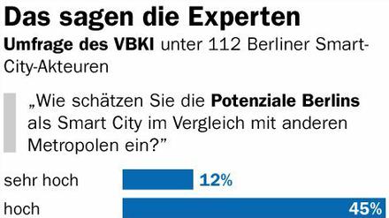 Ergebnisse der VBKI-Umfrage zu Smart City Berlin: Potezial hoch, Status-quo schlecht.