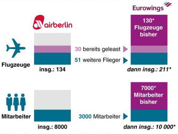Die Aufteilung von Air Berlin.