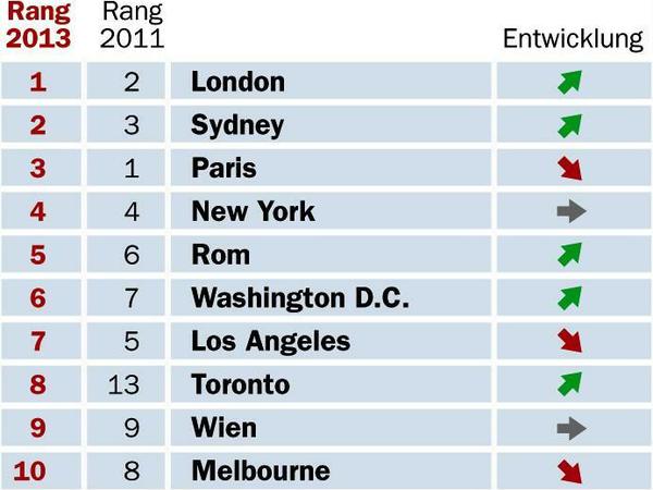 Grafik: Die Top Ten der attraktivsten Städte. Absteigend: London, Sydney, Paris, New York, Rom, Washington D.C., Los Angeles, Toronto, Wien, Melbourne. Berlin ist auf Platz zwölf.