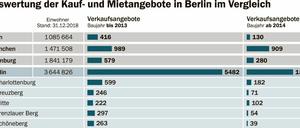 Im Vergleich mit Köln, München oder Hamburg fällt in Berlin ein signifikant hoher Anteil von zum Verkauf stehenden Eigentumswohnungen auf. 
