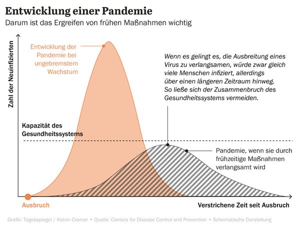 Infografik: Entwicklung einer Pandemie - Darum ist das Ergreifen voon frühen Maßnahmen wichtig