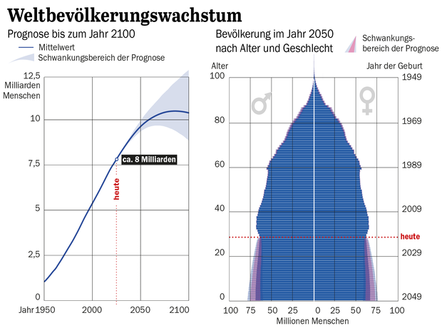 Wie Viele Personen Befinden Sich In Diesem Raum Jetzt sind wir acht Milliarden: Aber für wie viele Menschen reicht die