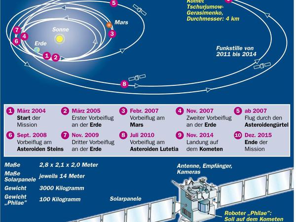 Der lange Weg der Sonde "Rosetta". 