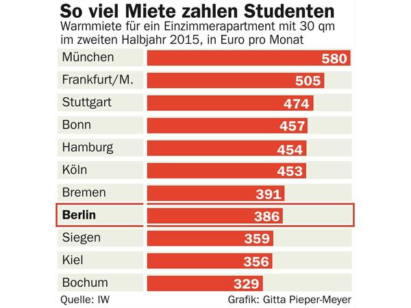In Berlin sind die Mieten in den vergangenen fünf Jahren am stärksten gestiegen. Aber Münchner Verhältnisse sind noch nicht erreicht. 