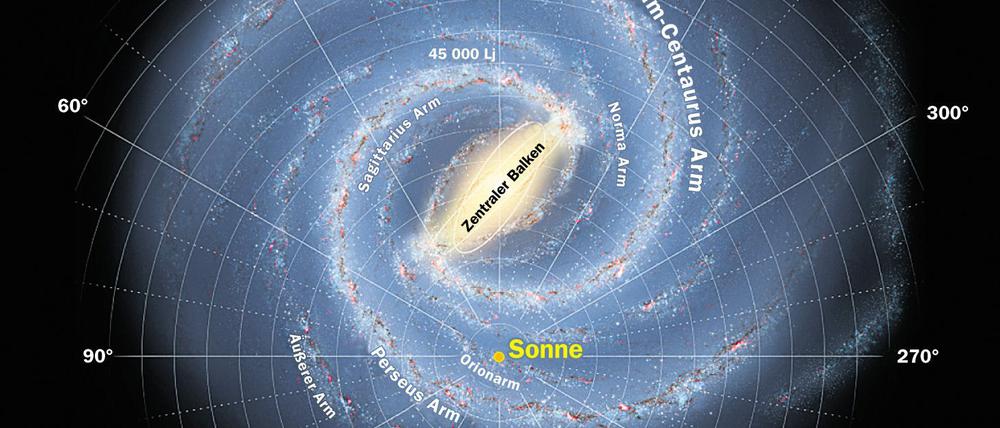 Leben am Wegesrand. Die Sonne als Heimatstern unseres Planetensystems durchfliegt den Orion-Nebenarm der Milchstraße. Im Zentrum der Galaxis befindet sich ein etwa 15000 Lichtjahre langer Balken, der mit Sternen, Staub und Gas gefüllt ist. Von den Enden des Balkens winden sich mehrere längere Spiralarme in die Weiten des Alls.
