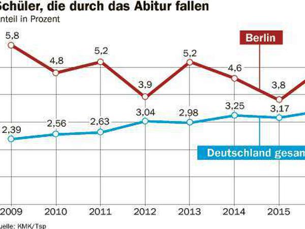 Anteil der Schülerinnen und Schüler in Deutschland, die durchs Abitur fallen.